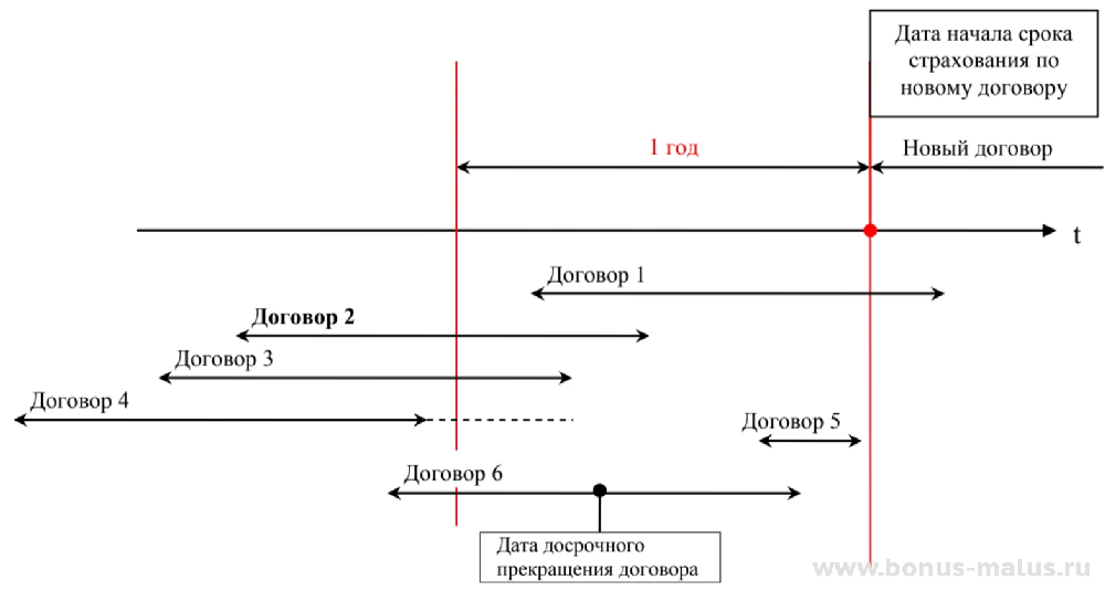 Кбм по договору осаго