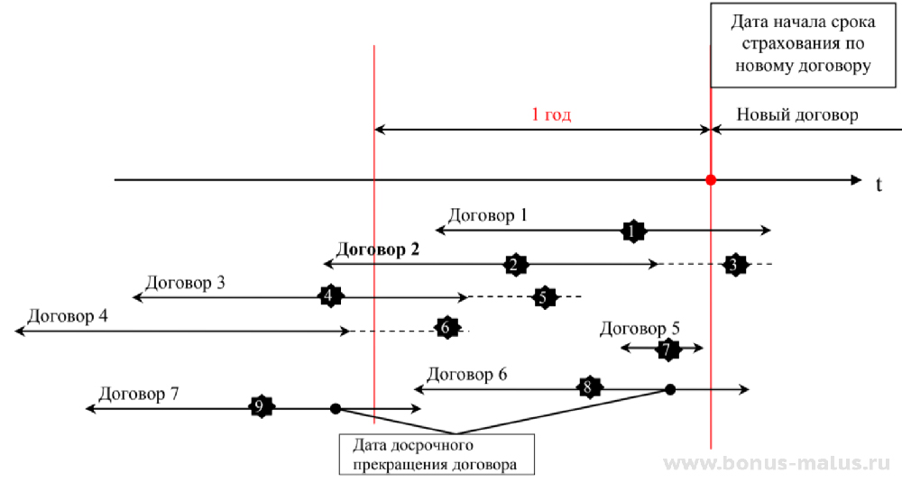 Уменьшить кбм осаго